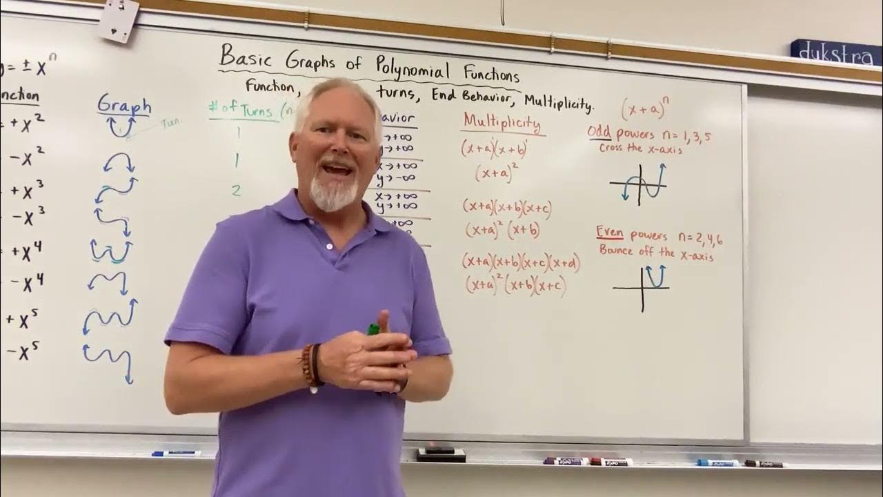 Basic Graphs of Polynomial Functions - YouTube