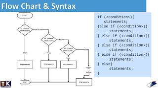 Else If Ladder in Java