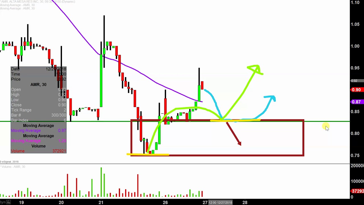 Amr Stock Chart