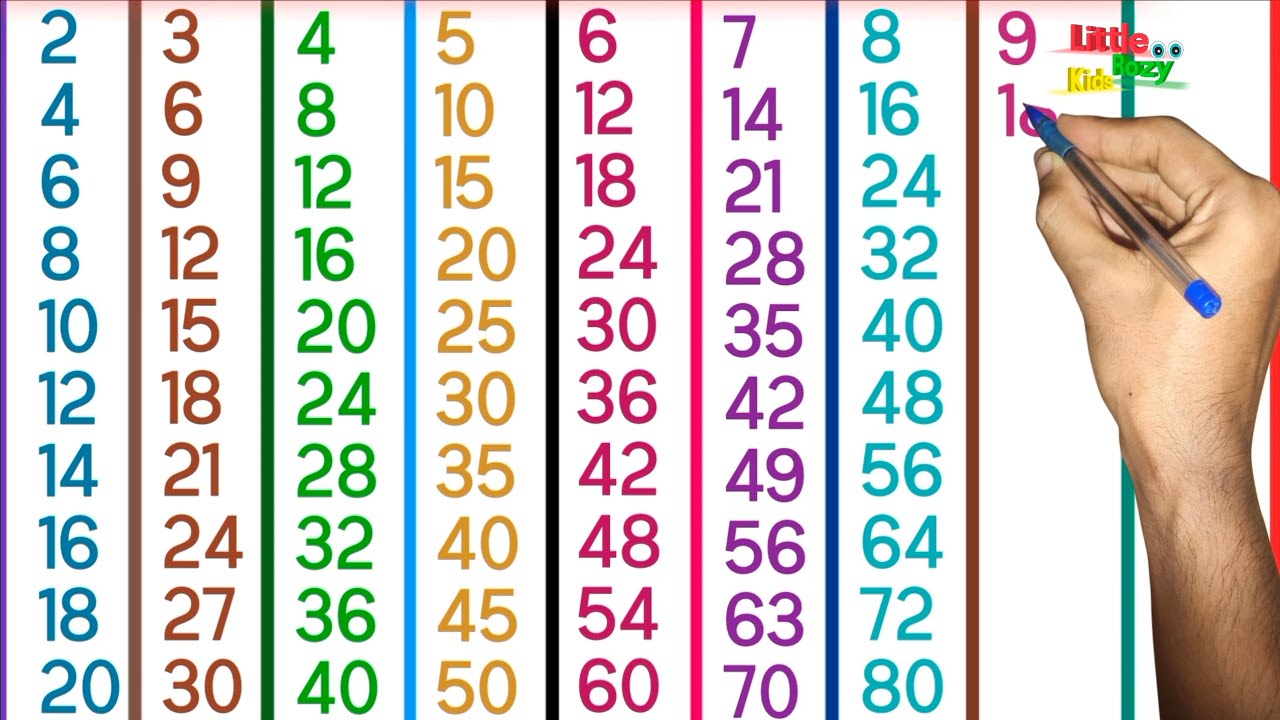 2 se 10 tak pahada || पहाड़ा 2 से लगाकर 20 तक ||Table 2 to 10 in Hindi-English || Pahada 2 se 10 tak