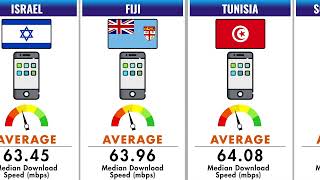 Fastest Mobile Internet in the World (2026) - Part 2 🚀📡 | World Data Statix 🌍