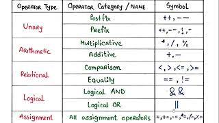 Operators (Operator Precedence) in Java - 03 | Java Bangla Tutorial