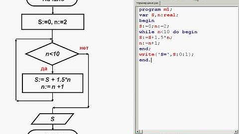 Программирование циклов с заданным условием продолжения работы