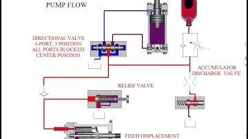 Accumulator Circuit Used to Supplement Pump Flow
