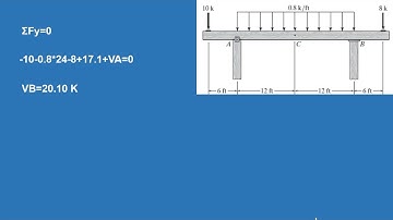 Shear and moment diagram example 3