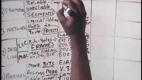 CISCO Network CCNA-1.1.2-Networking Concept-OSI Model-Layers