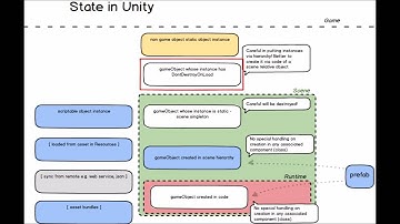 Untangling GameObject State in Unity