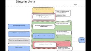 Untangling Gameobject State In Unity
