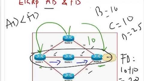 EIGRP AD and FD