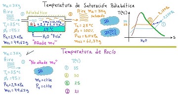 ✔️ ✔️#3 TEMPERATURAS DE: ROCÍO, BULBO HÚMEDO Y SATURACIÓN ADIABÁTICA [ENTRA Y APRENDE DE VERDAD]