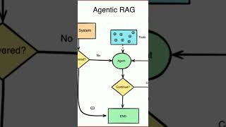 How Agentic RAG Works?