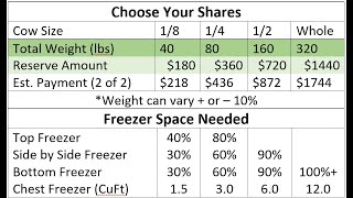 What to expect when buying bulk beef