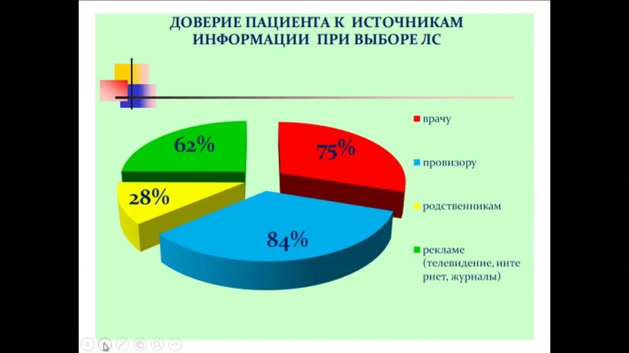 Доверие пациента. Доверие пациентов к провизору. Доверие пациента к врачу статистика.