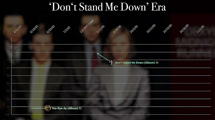 Dexy's Midnight Runners - UK Chart History (1980 - 2016)