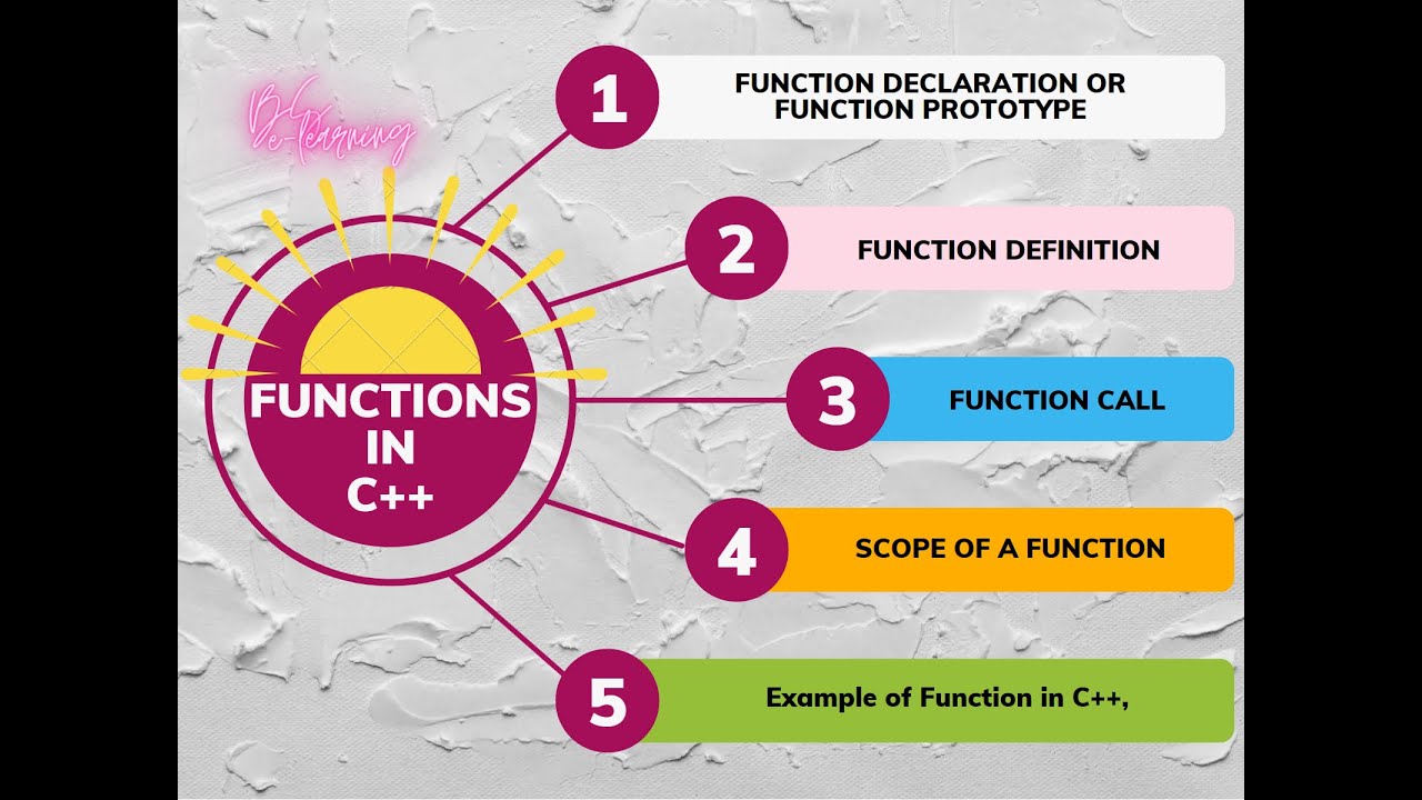 Chapter 9 IT Series part 1 | Function Prototype | Function Call | C++ ...