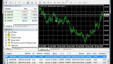 MetaTrader 4. Возможности Терминала