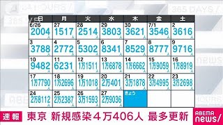 【速報】東京の新規感染者4万406人　初の4万人超で過去最多(2022年7月28日)