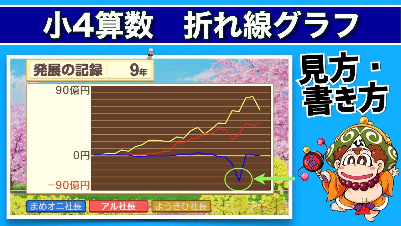 小4算数 4 折れ線グラフの見方 書き方 桃太郎電鉄 Youtube