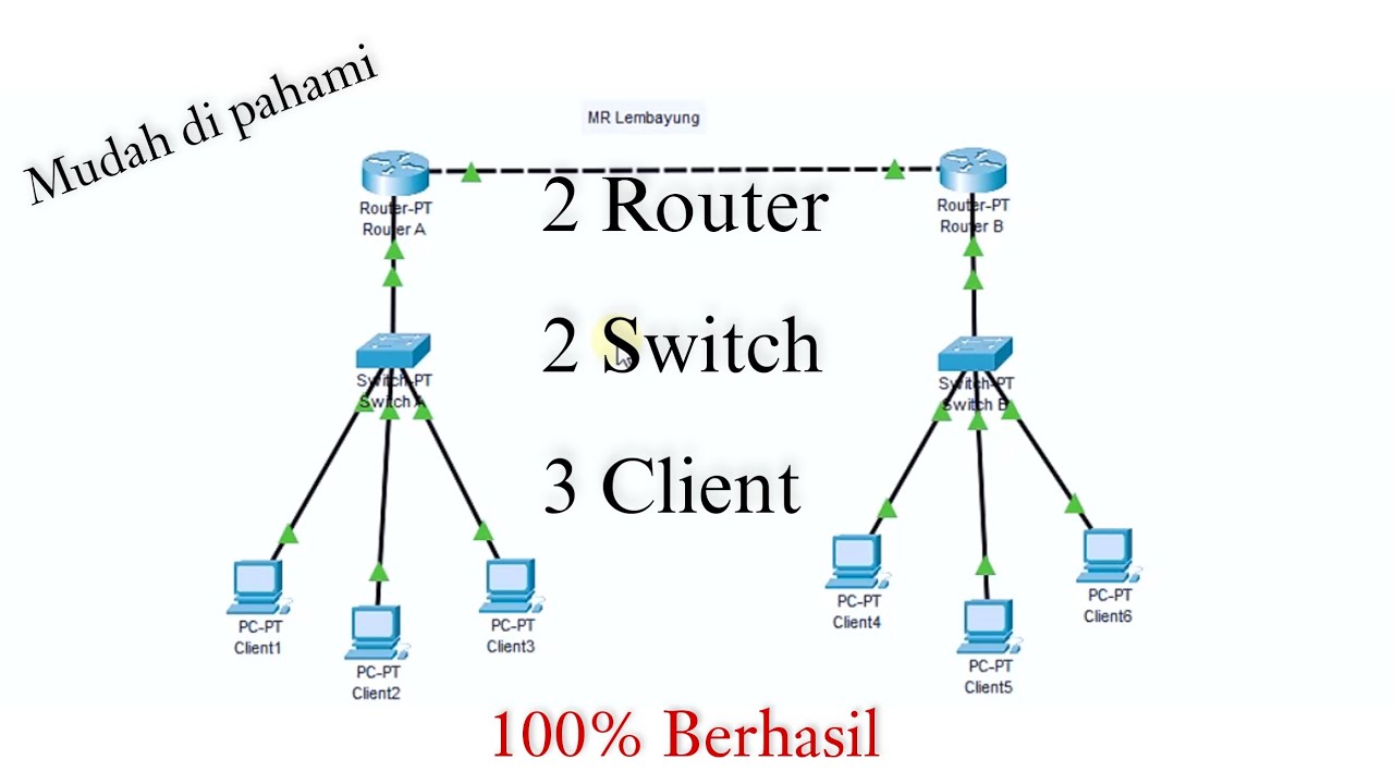 Konfigurasi 2 Router, 2 Switch, dan 3 Client | Cisco Paket Tracer - YouTube