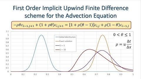 Implicit Upwind Finite Difference Solution to the Advection Equation