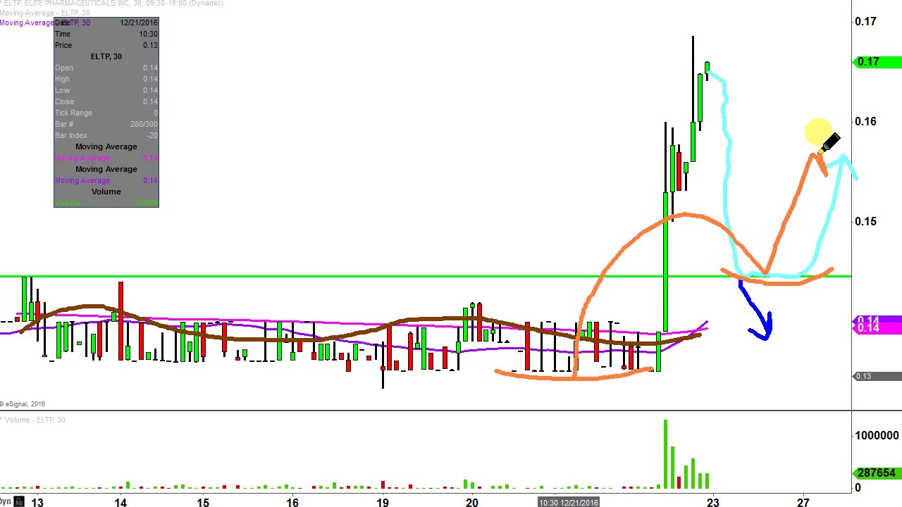 Elite Pharmaceuticals Inc - ELTP Stock Chart Technical Analysis for 12-22-16