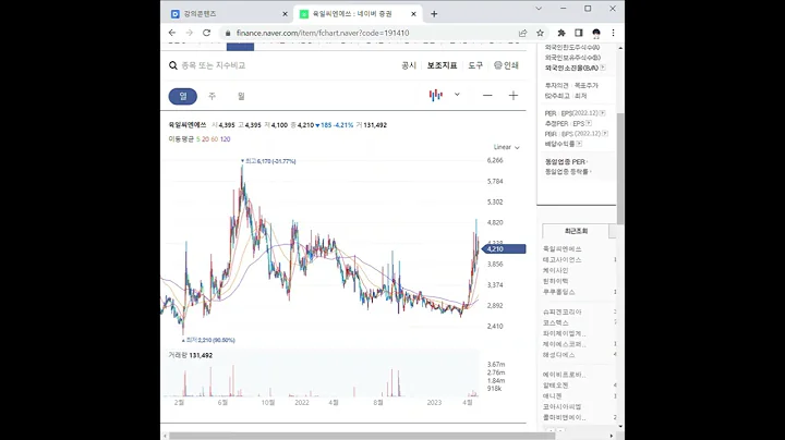 191410육일씨엔에쓰 주가 전망 및 차트 분석