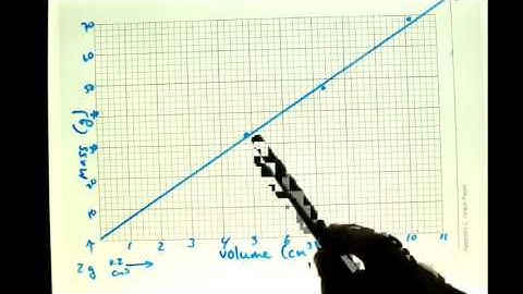 Graphing to Determine Density