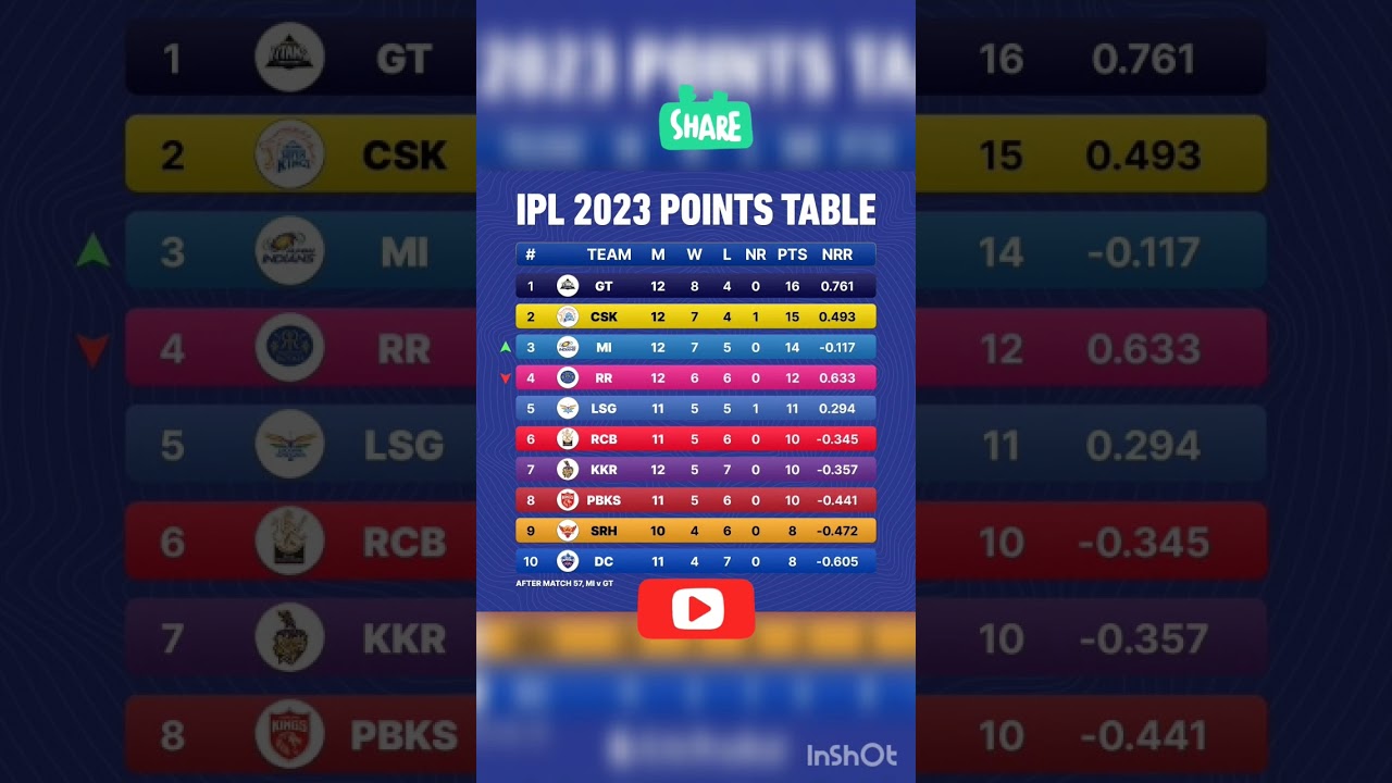 IPL 2023 Lastest Points Table After Mi vs Gt Match 