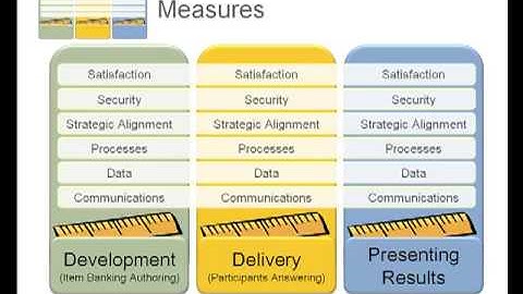 Introduction to the Assessment Maturity Model