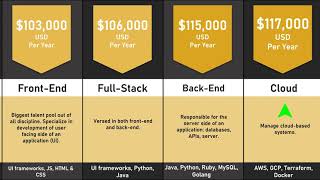 Celebrity Top 12 Types of Software Developers,  Ranked with Salaries. Net Worth