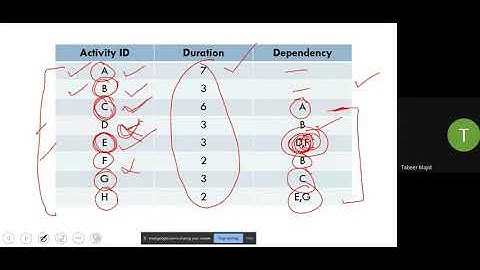 Software Quality Engineering Tutorial # 15- CPM (Critical Path Method)