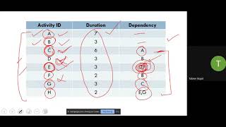 Software Quality Engineering Tutorial # 15- CPM (Critical Path Method)