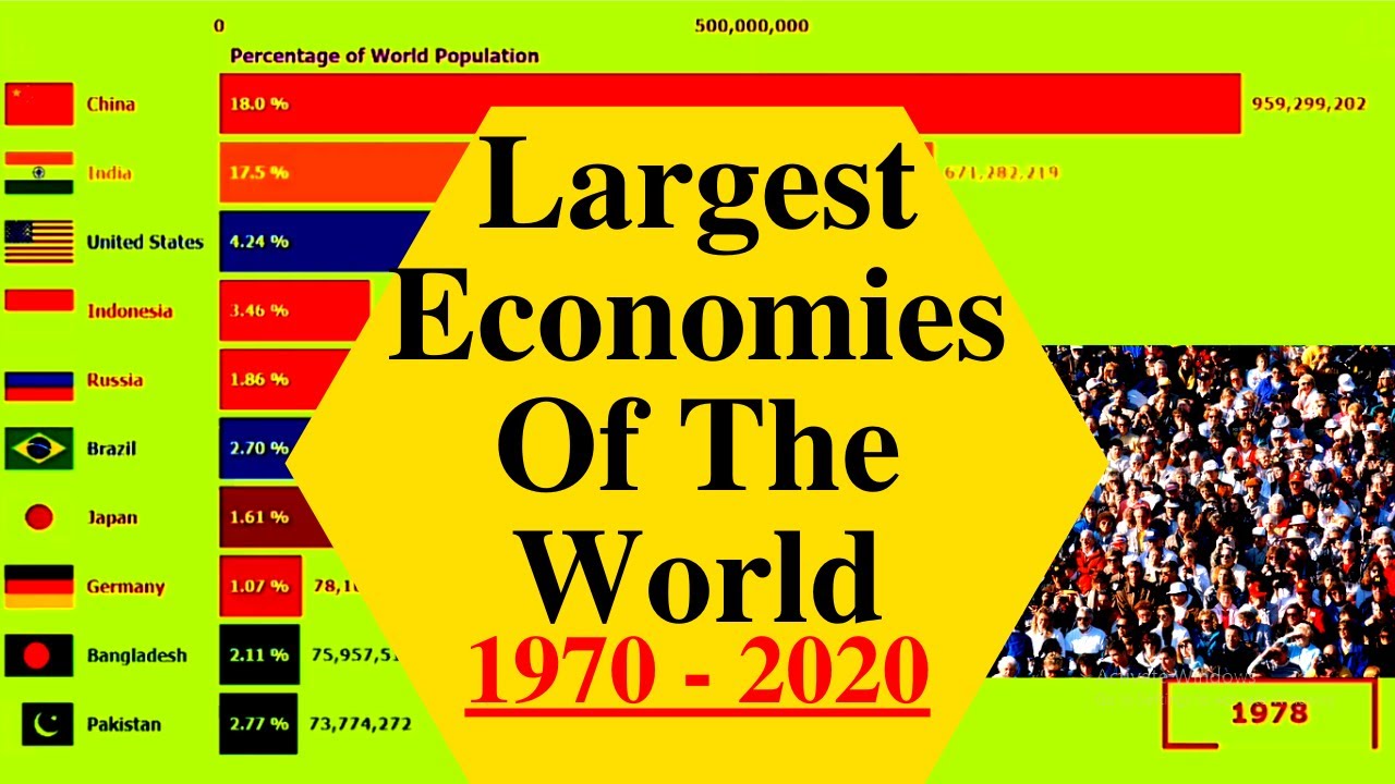Largest Economies Of The World 2020 Top 10 Country GDP Ranking GDP