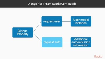 Build RESTful Python WebServices with Django: Undrstnd Authnticat, Prmision & Throtlng| packtpub.com