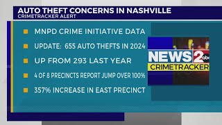 Auto thefts spike in Nashville in 2024