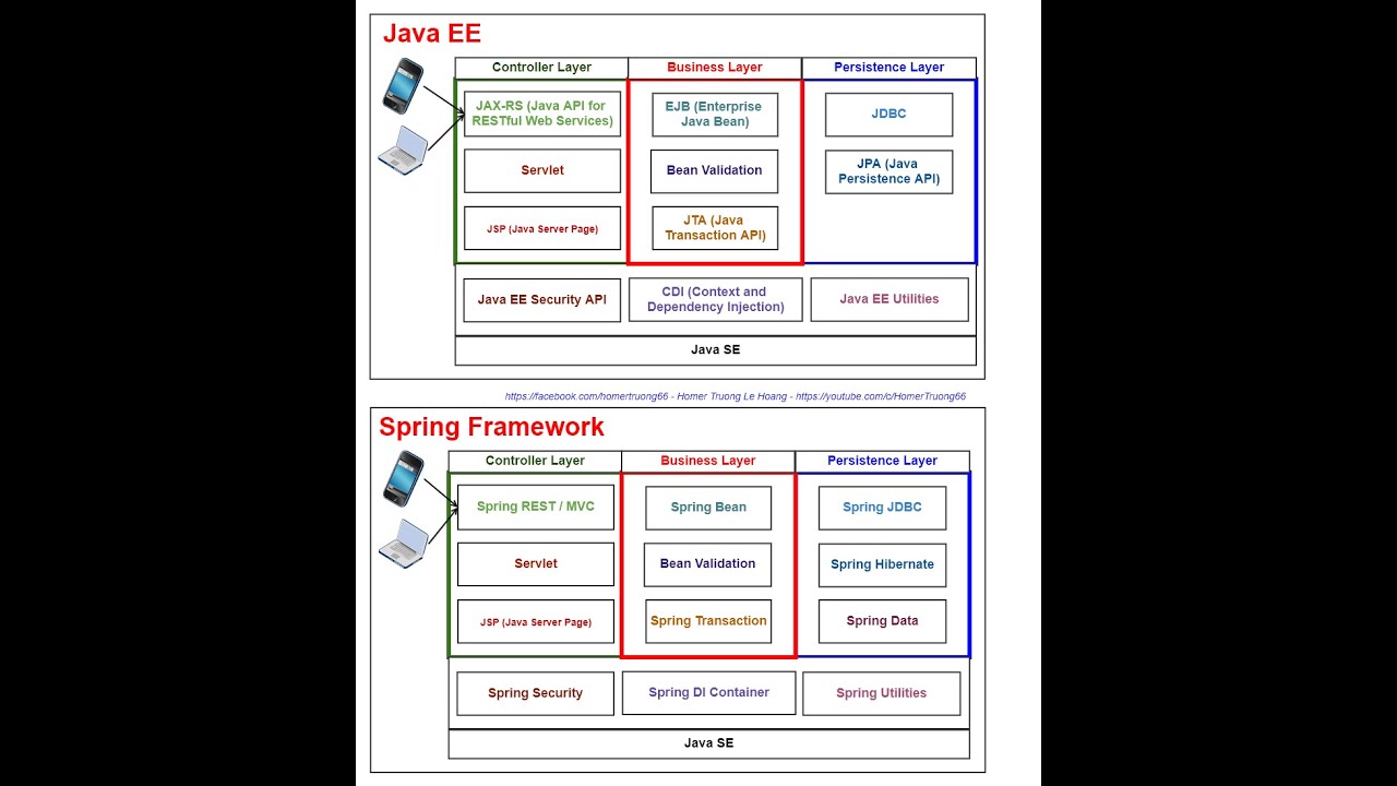 Tổng Hợp Công Nghệ - 05. Java EE vs Spring Framework - YouTube
