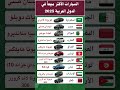 السيارات الأكثر مبيعا في الدول العربية New اكسبلور ترند لايك هل تعلم معلومات News 