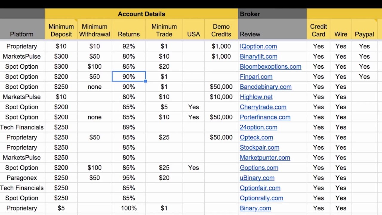 binary options withdrawal paypal