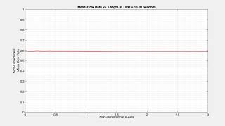 Mass Flow normalized rate conservative MacCormack