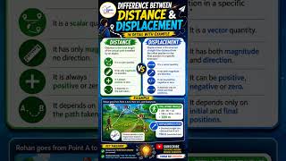 *Distance vs Displacement #pawan #education #ssc