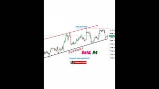 Gold | Xauusd analysis  | Gold weekly forecast.1#shorts