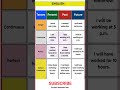 GRAMMAR | PRESENT, PAST TENSE | BASIC TENSES | SENTENCE | EXAMPLES | VERB FORMS