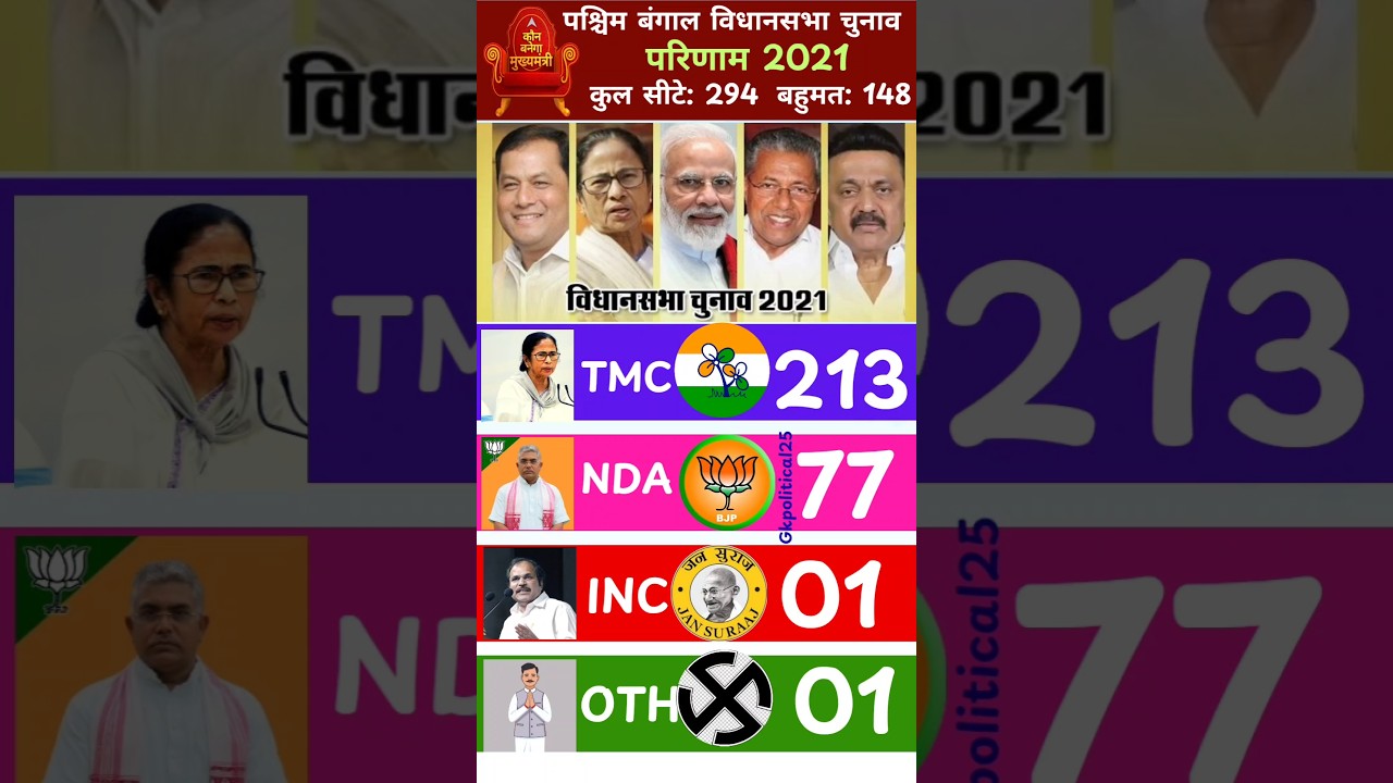 first opinion poll survey of West Bengal Assembly Elections result 2021 