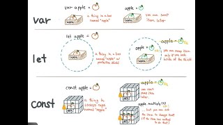 JavaScript let, var & const Explained | Scope Made Easy