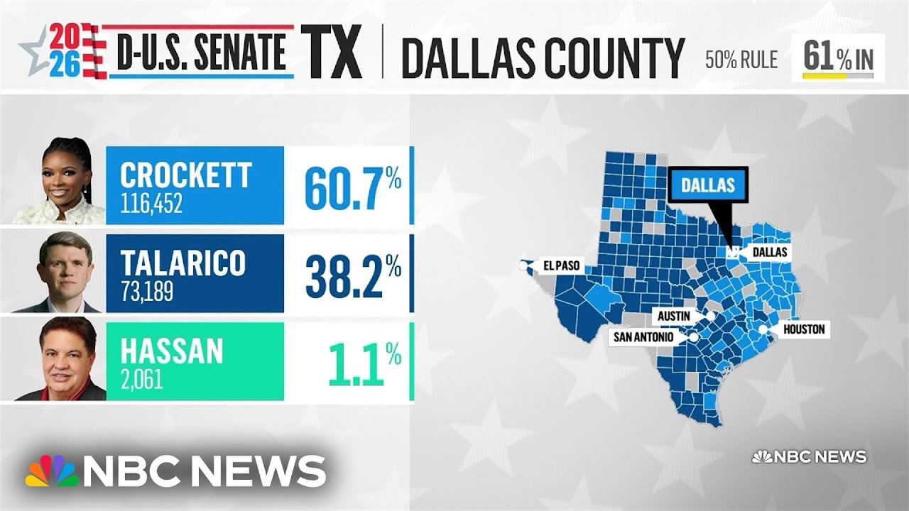 Texas Supreme Court blocks extended poling hours in Dallas County