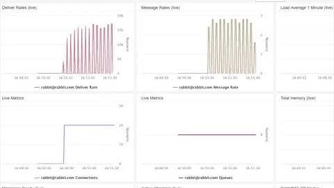 Demo of WombatOAM with RabbitMQ