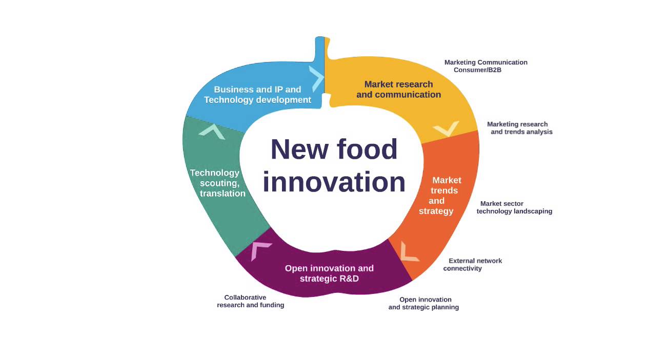 food and research innovation