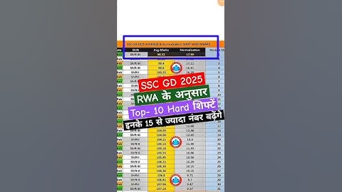 SSC GD 2025 RWA के अनुसार Top- 10 हार्ड शिफ्टें|SSC GD 2025 Normalisation Score|SSC GD 2025 Result