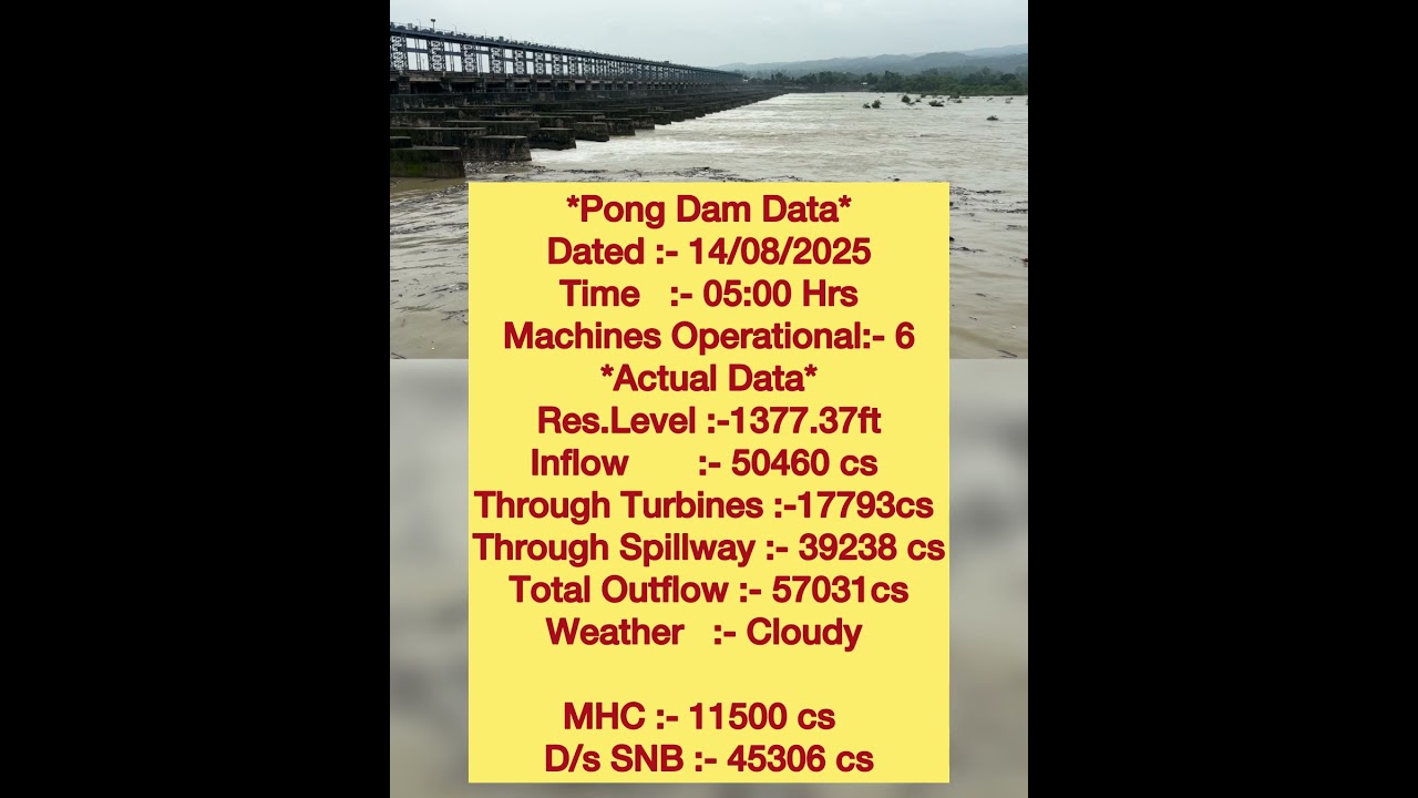 PongDam Water Level 14-08-2025 