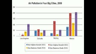 The chart below shows the average daily minimum and maximum level of two air pollutants in four big